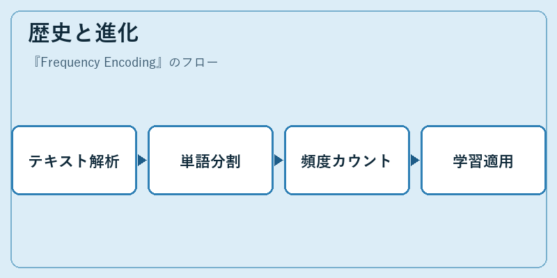 歴史と進化
