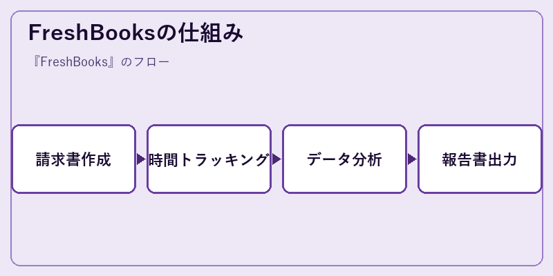 FreshBooksの仕組み