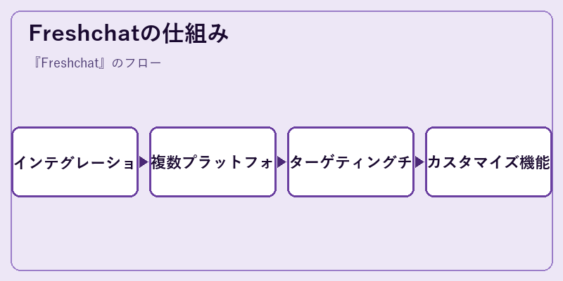 Freshchatの仕組み
