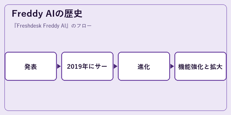 Freddy AIの歴史
