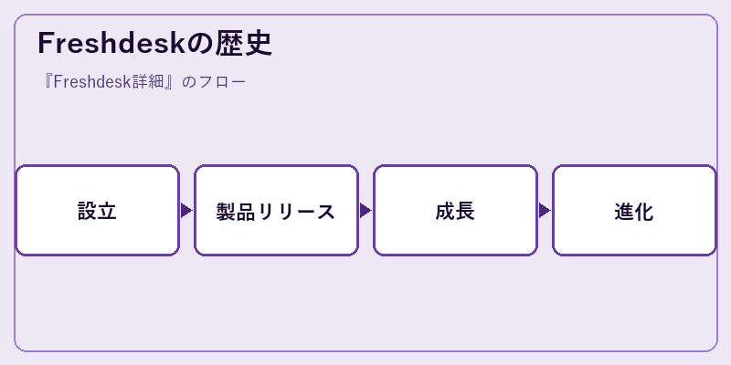 Freshdeskの歴史