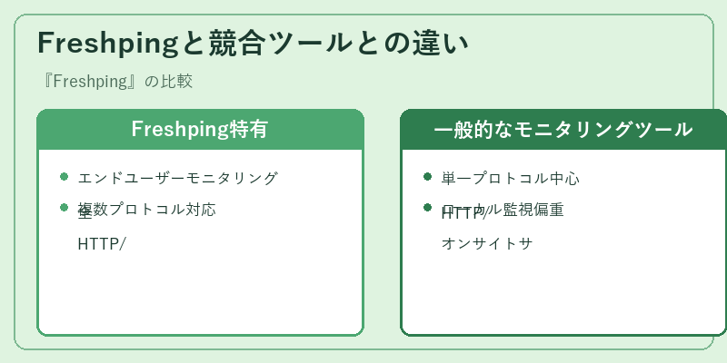 Freshpingと競合ツールとの違い