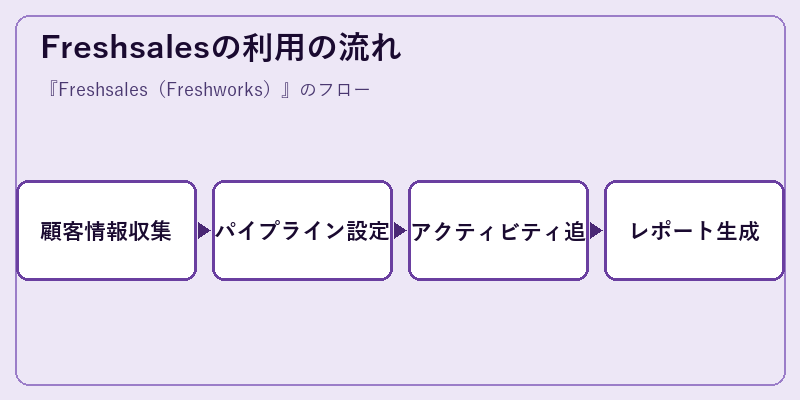Freshsalesの利用の流れ