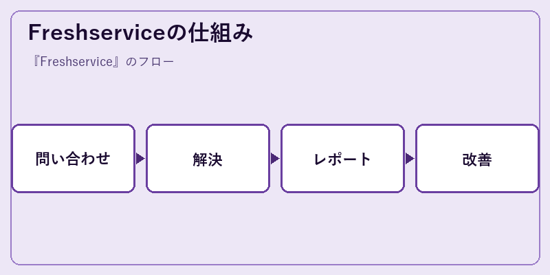 Freshserviceの仕組み