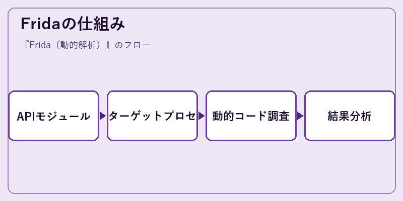 Fridaの仕組み