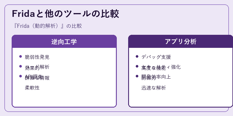 Fridaと他のツールの比較