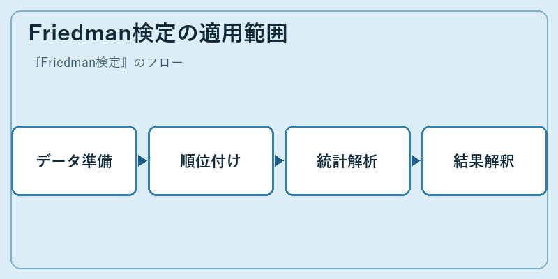 Friedman検定の適用範囲