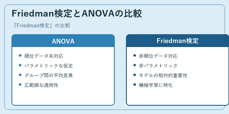 Friedman検定とANOVAの比較