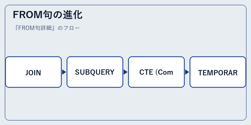 FROM句の進化