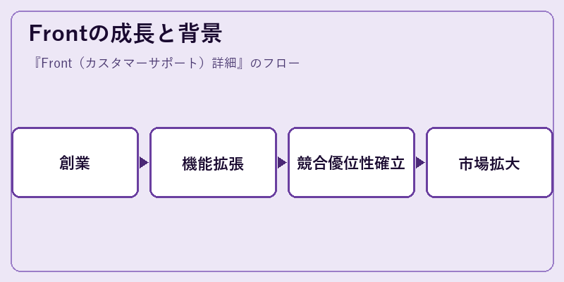 Frontの成長と背景