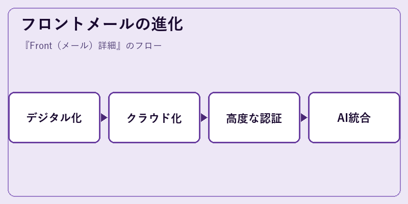 フロントメールの進化