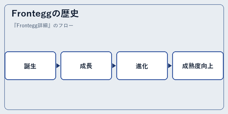 Fronteggの歴史