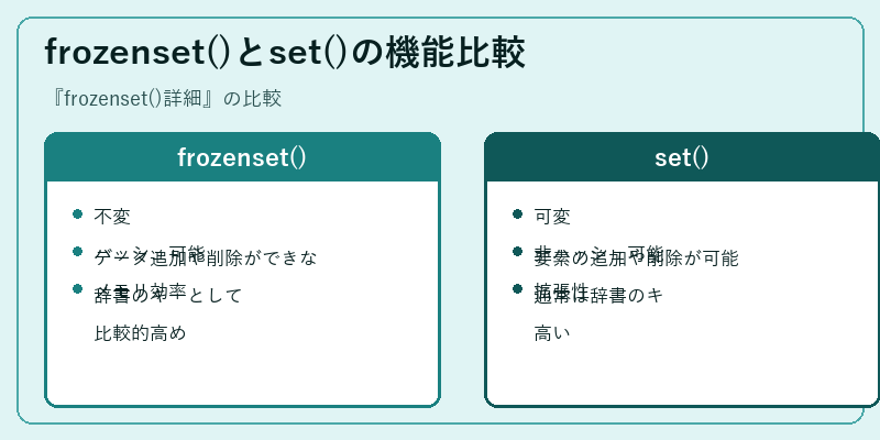 frozenset()とset()の機能比較