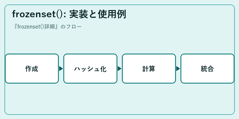 frozenset(): 実装と使用例