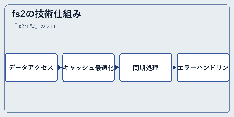 fs2の技術仕組み