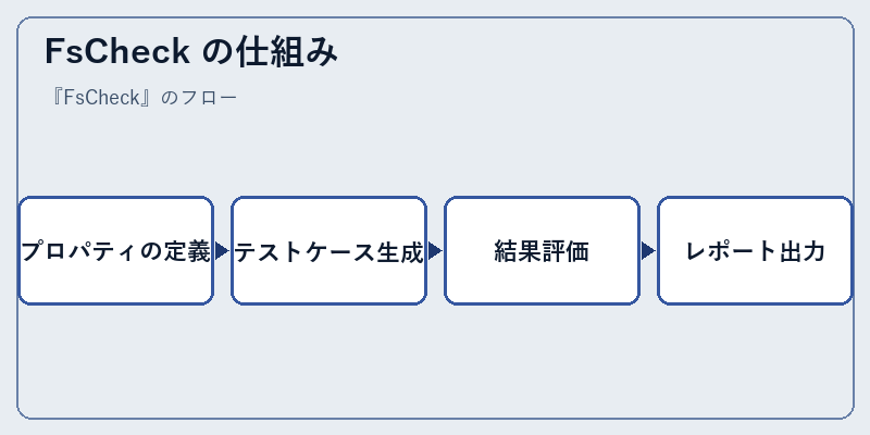 FsCheck の仕組み