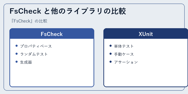 FsCheck と他のライブラリの比較
