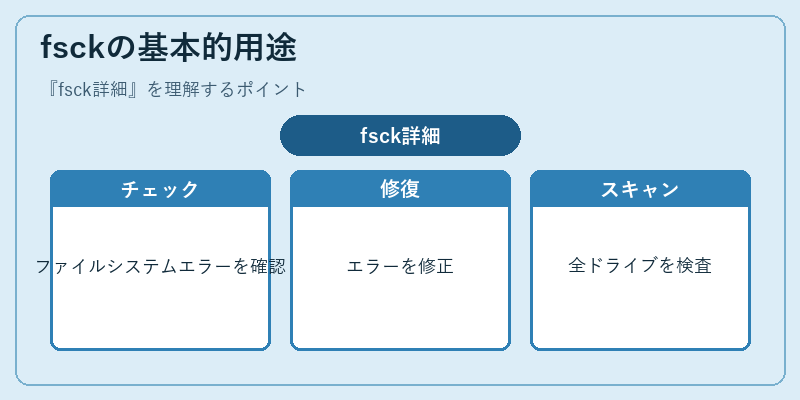 fsckの基本的用途
