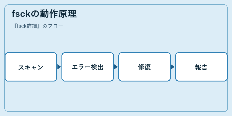 fsckの動作原理