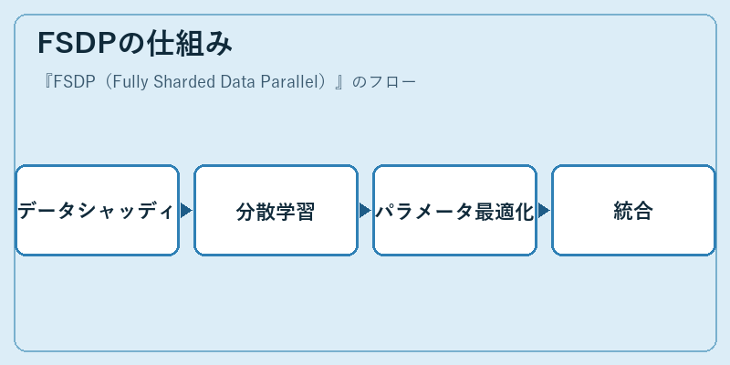 FSDPの仕組み