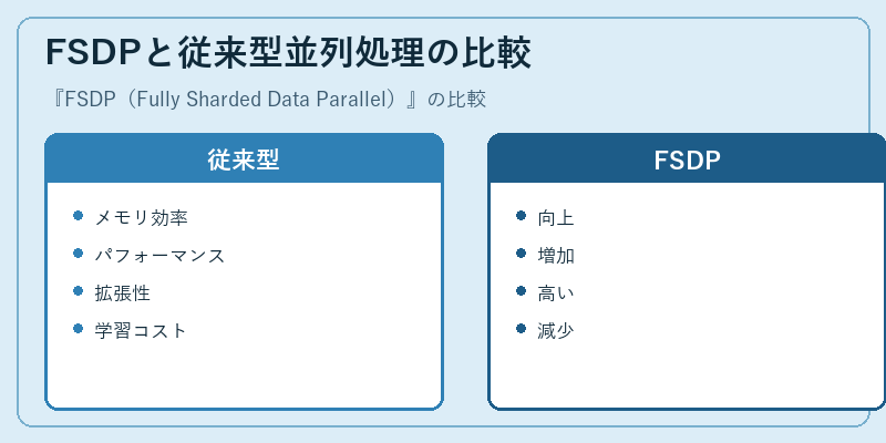 FSDPと従来型並列処理の比較
