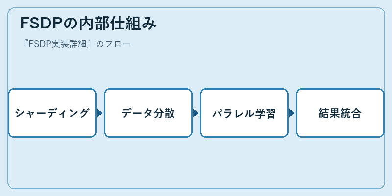 FSDPの内部仕組み