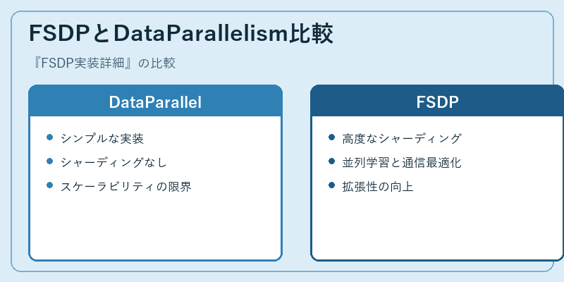 FSDPとDataParallelism比較