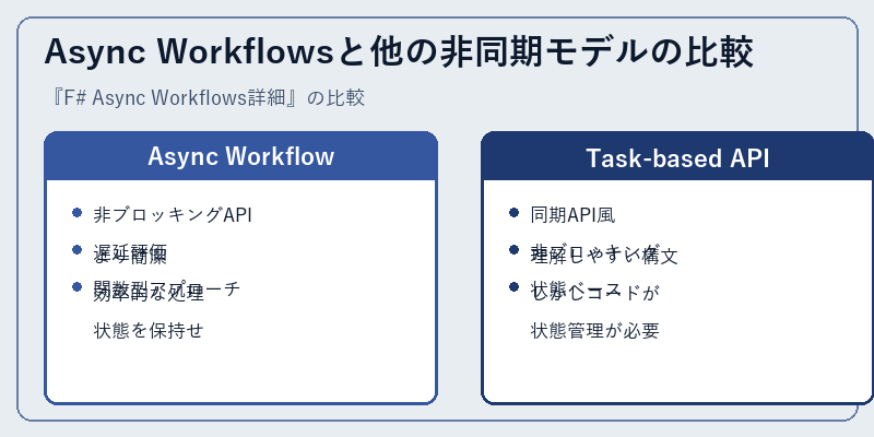 Async Workflowsと他の非同期モデルの比較