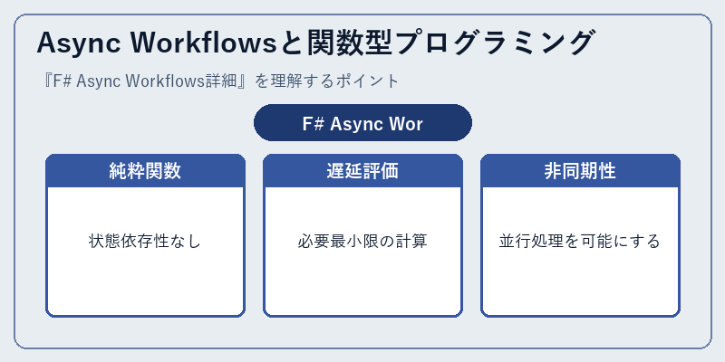 Async Workflowsと関数型プログラミング