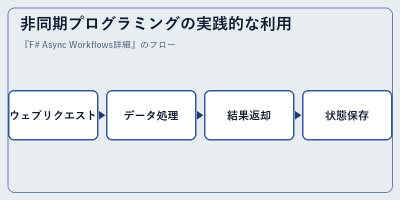 非同期プログラミングの実践的な利用