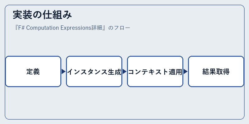 実装の仕組み