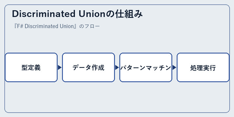 Discriminated Unionの仕組み
