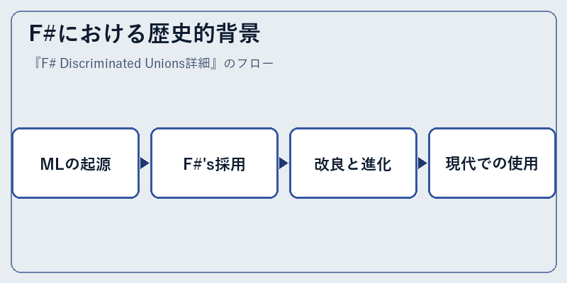 F#における歴史的背景