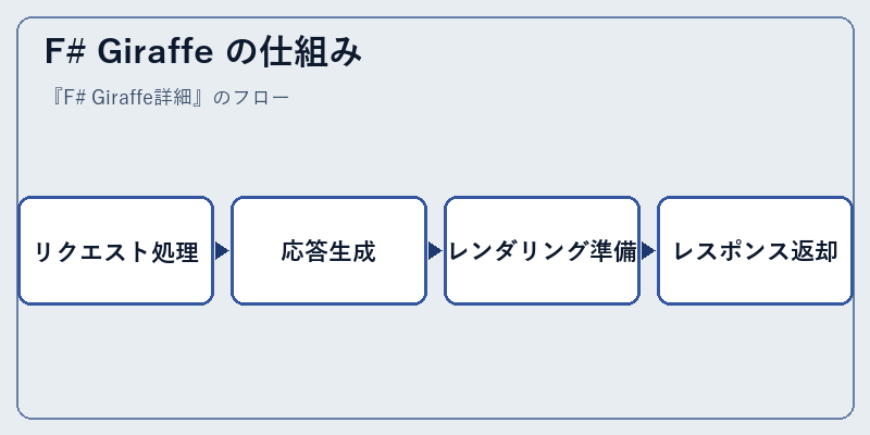 F# Giraffe の仕組み