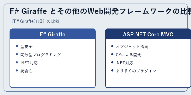 F# Giraffe とその他のWeb開発フレームワークの比較