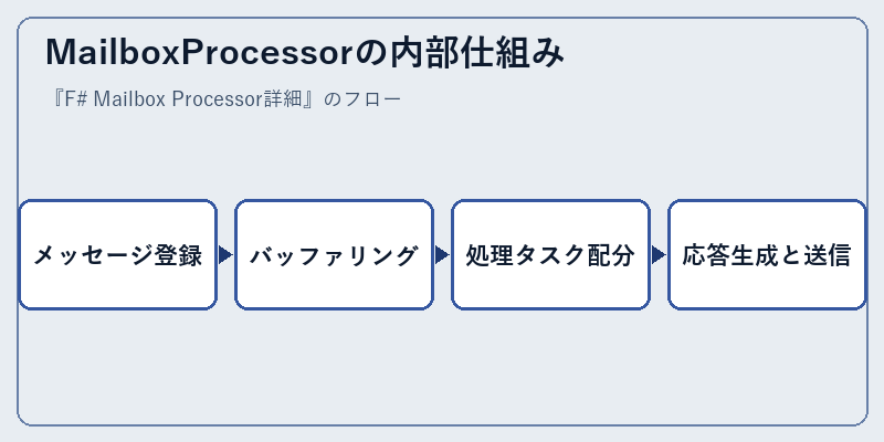 MailboxProcessorの内部仕組み