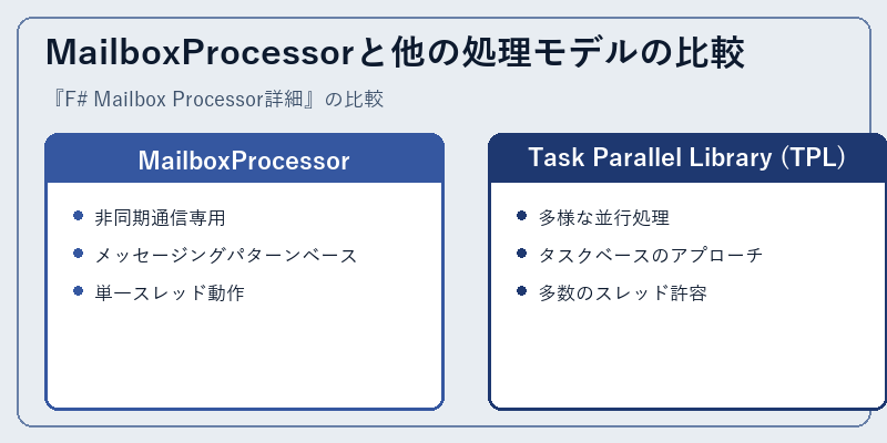 MailboxProcessorと他の処理モデルの比較