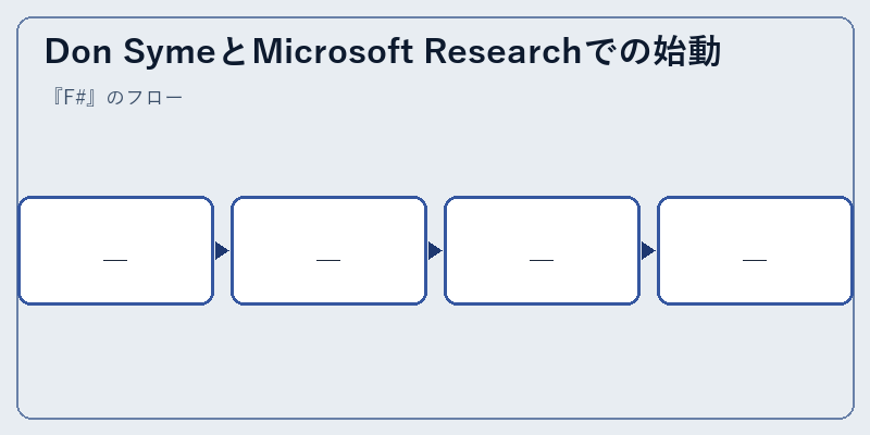 Don SymeとMicrosoft Researchでの始動