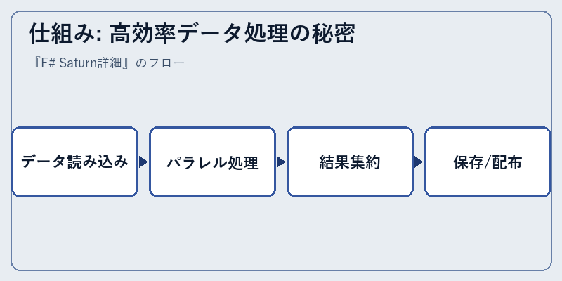 仕組み: 高効率データ処理の秘密