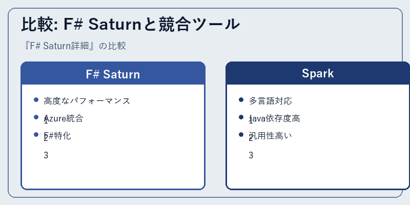 比較: F# Saturnと競合ツール
