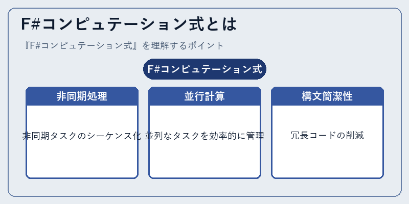 F#コンピュテーション式とは