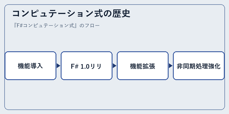 コンピュテーション式の歴史