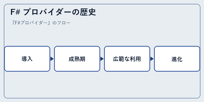 F# プロバイダーの歴史