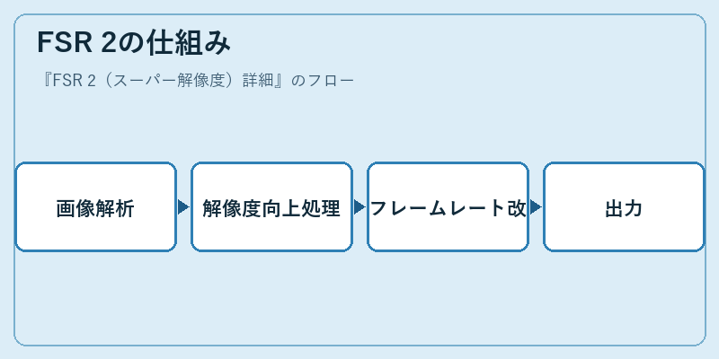 FSR 2の仕組み