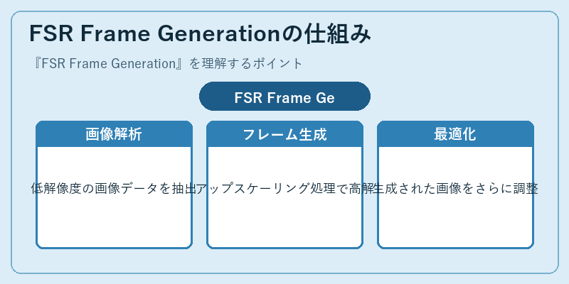 FSR Frame Generationの仕組み