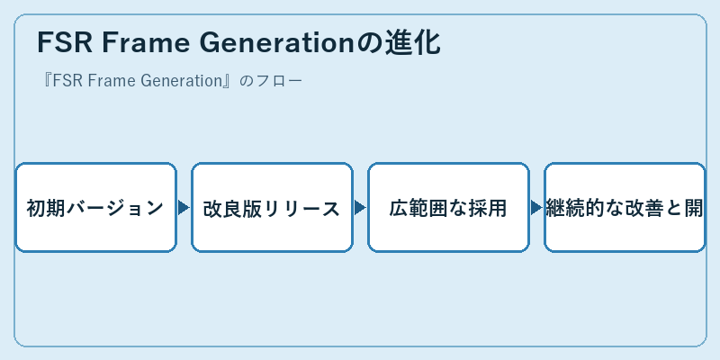 FSR Frame Generationの進化
