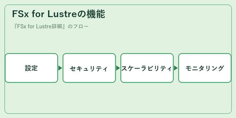 FSx for Lustreの機能