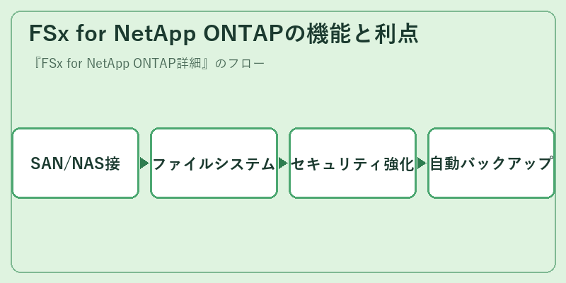 FSx for NetApp ONTAPの機能と利点