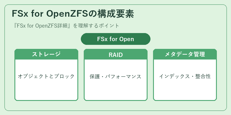 FSx for OpenZFSの構成要素