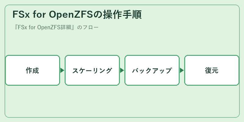 FSx for OpenZFSの操作手順